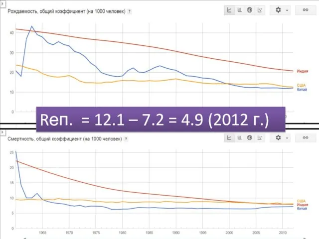 Rеп. = 12.1 – 7.2 = 4.9 (2012 г.)