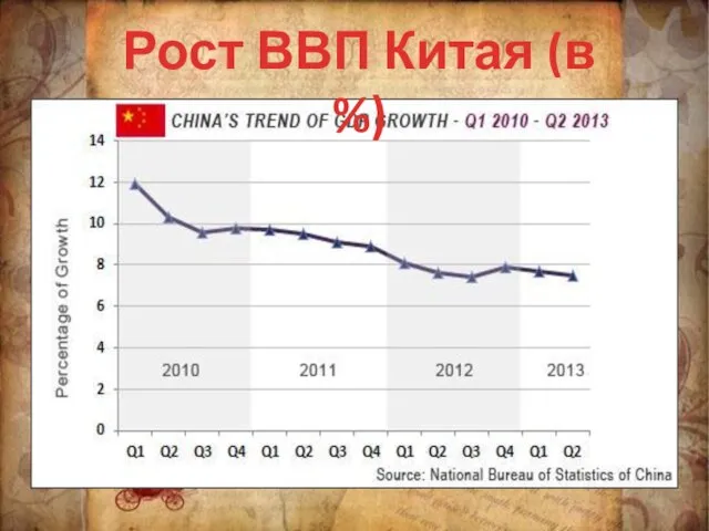 Рост ВВП Китая (в %)