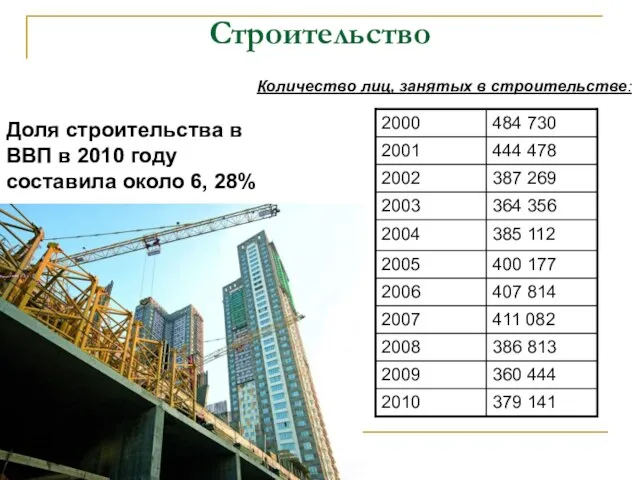 Строительство Количество лиц, занятых в строительстве: Доля строительства в ВВП в