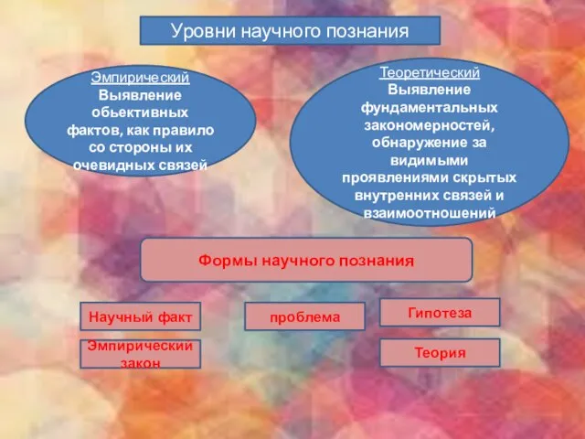 Уровни научного познания Эмпирический Выявление обьективных фактов, как правило со стороны