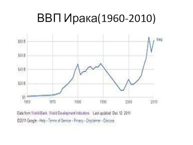 ВВП Ирака(1960-2010)