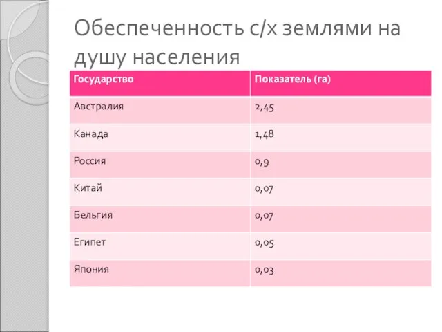 Обеспеченность с/х землями на душу населения