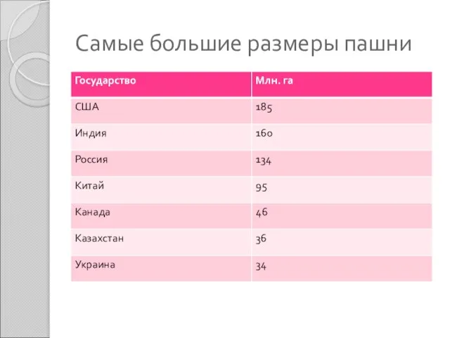 Самые большие размеры пашни