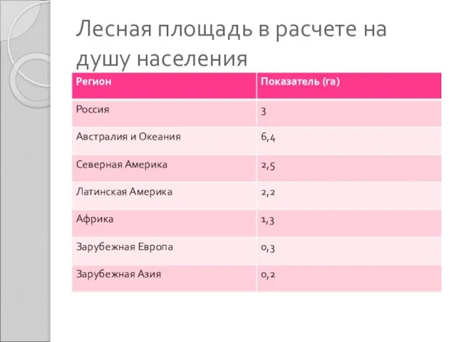 Лесная площадь в расчете на душу населения