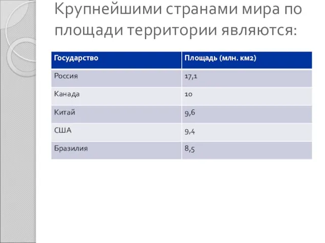 Крупнейшими странами мира по площади территории являются: