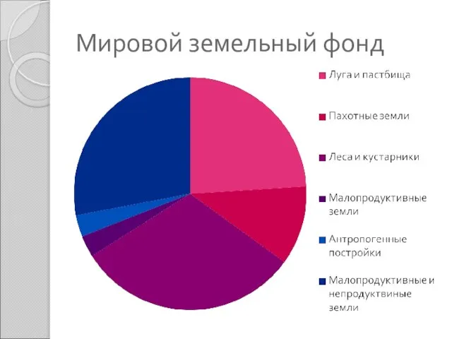 Мировой земельный фонд