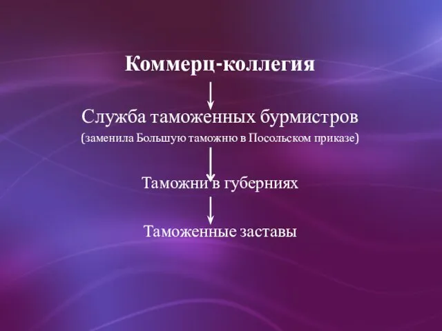 Коммерц-коллегия Служба таможенных бурмистров (заменила Большую таможню в Посольском приказе) Таможни в губерниях Таможенные заставы