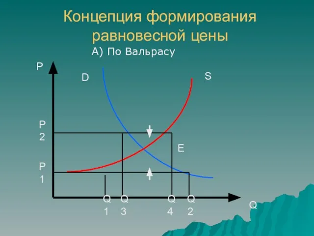 Концепция формирования равновесной цены P Q S D E P2 P1