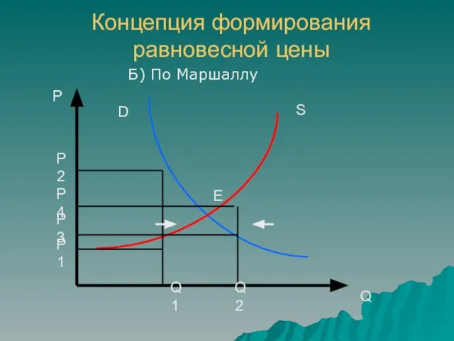 Концепция формирования равновесной цены P Q S D E P2 P1