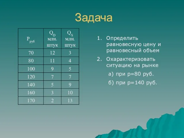 Задача Определить равновесную цену и равновесный объем Охарактеризовать ситуацию на рынке