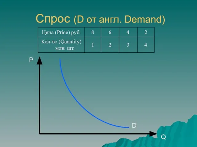 Спрос (D от англ. Demand) D P Q