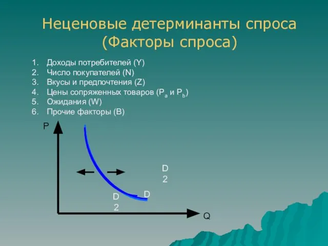 Неценовые детерминанты спроса (Факторы спроса) Доходы потребителей (Y) Число покупателей (N)