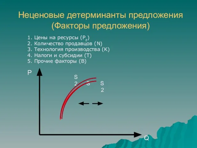 Неценовые детерминанты предложения (Факторы предложения) 1. Цены на ресурсы (Pz) 2.