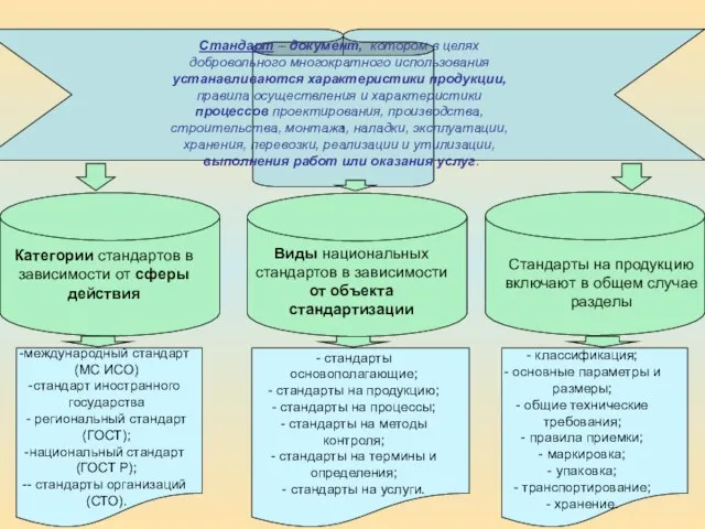 , Стандарт – документ, котором в целях добровольного многократного использования устанавливаются