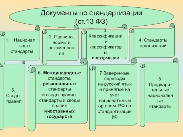 Документы по стандартизации (ст.13 ФЗ) Национальные стандарты 2. Правила, нормы и