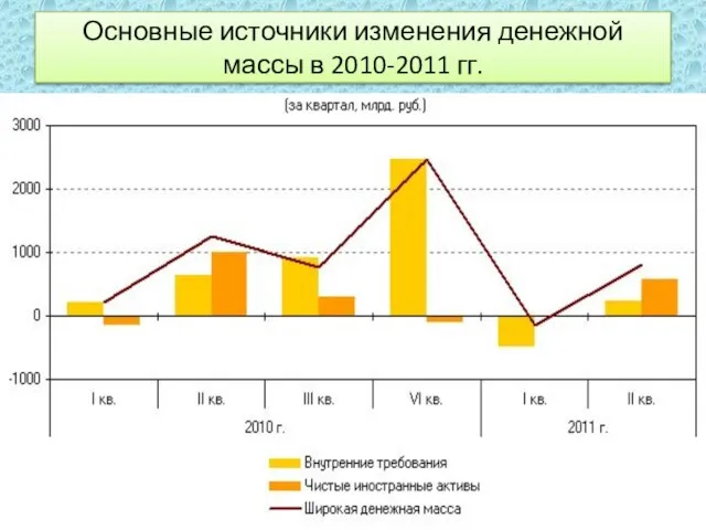 Основные источники изменения денежной массы в 2010-2011 гг.