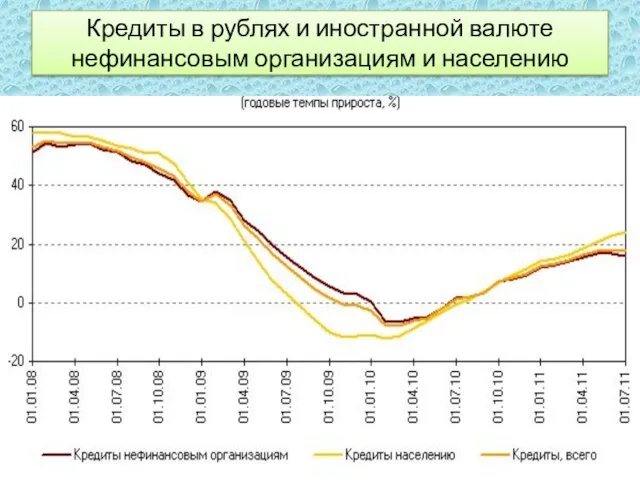 Кредиты в рублях и иностранной валюте нефинансовым организациям и населению