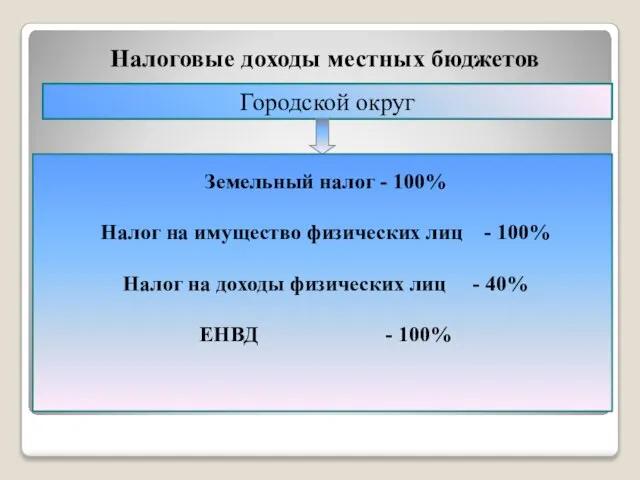 Налоговые доходы местных бюджетов Городской округ Земельный налог - 100% Налог