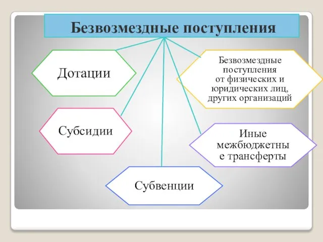 Безвозмездные поступления Дотации Субсидии Субвенции Иные межбюджетные трансферты Безвозмездные поступления от