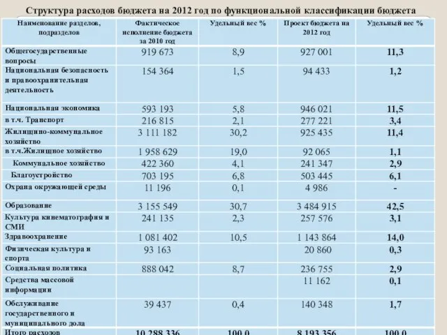 Структура расходов бюджета на 2012 год по функциональной классификации бюджета