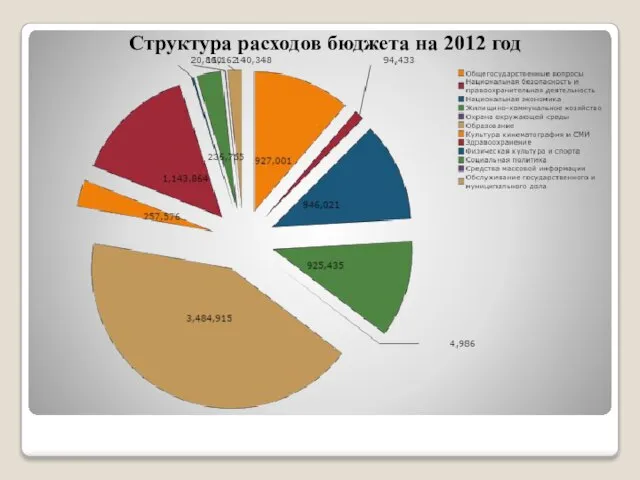Структура расходов бюджета на 2012 год