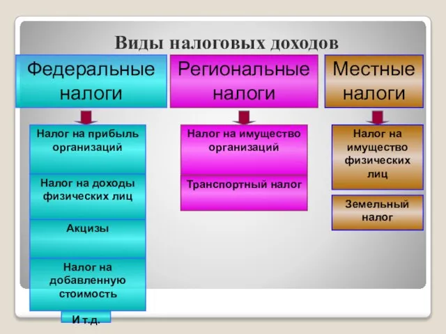 Виды налоговых доходов Федеральные налоги Налог на прибыль организаций Налог на