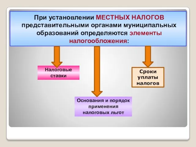 При установлении МЕСТНЫХ НАЛОГОВ представительными органами муниципальных образований определяются элементы налогообложения: