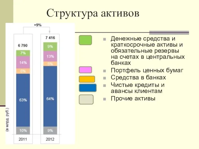 Структура активов Денежные средства и краткосрочные активы и обязательные резервы на