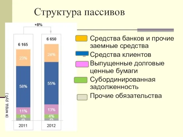 Структура пассивов Средства банков и прочие заемные средства Средства клиентов Выпущенные