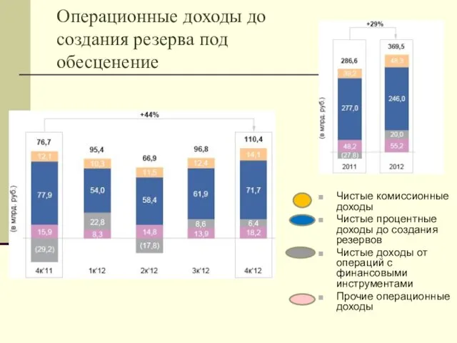 Операционные доходы до создания резерва под обесценение Чистые комиссионные доходы Чистые