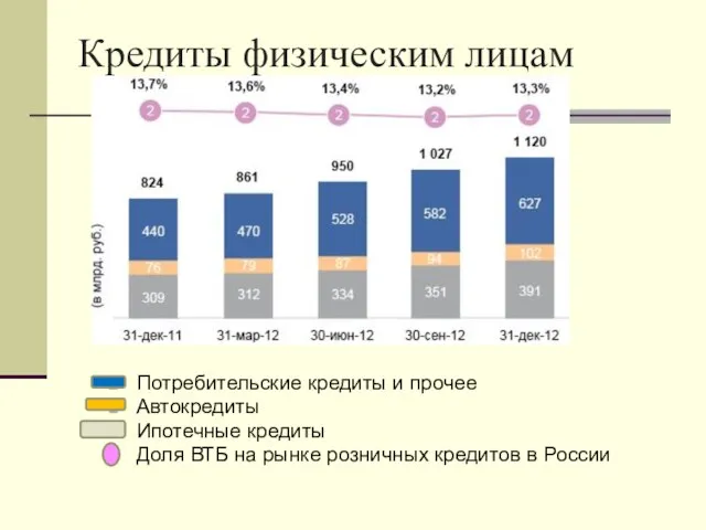 Кредиты физическим лицам Потребительские кредиты и прочее Автокредиты Ипотечные кредиты Доля