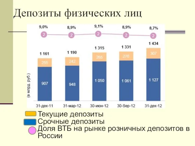 Депозиты физических лиц Текущие депозиты Срочные депозиты Доля ВТБ на рынке розничных депозитов в России