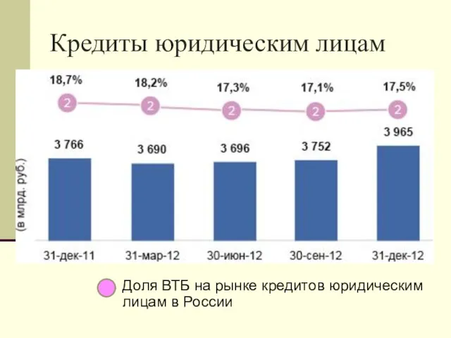 Кредиты юридическим лицам Доля ВТБ на рынке кредитов юридическим лицам в России