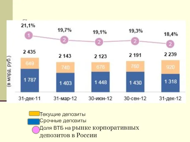 Средства юридических лиц Текущие депозиты Срочные депозиты Доля ВТБ на рынке корпоративных депозитов в России