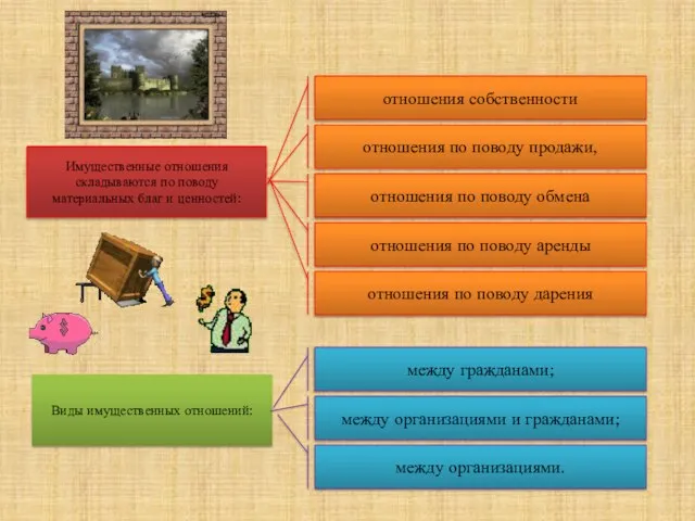 Имущественные отношения складываются по поводу материальных благ и ценностей: отношения собственности