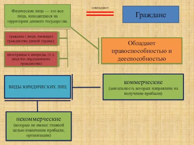 Физические лица — это все лица, находящиеся на территории данного государства.