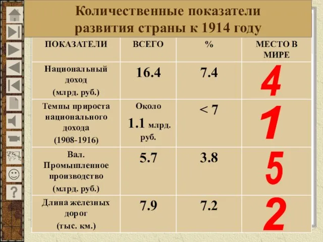 Русская модель экономической модернизации. 4 1 5 2 Количественные показатели развития страны к 1914 году