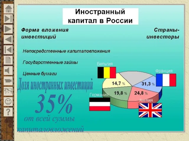 Доля иностранных инвестиций 35% от всей суммы капиталовложений