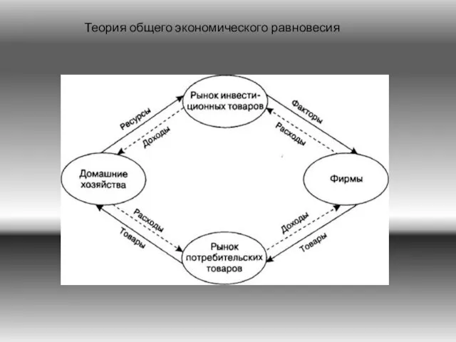 Теория общего экономического равновесия