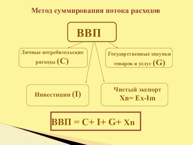 ВВП Личные потребительские расходы (С) Государственные закупки товаров и услуг (G)