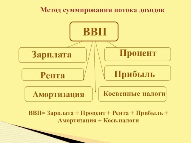 ВВП Зарплата Процент Рента Прибыль Амортизация Косвенные налоги ВВП= Зарплата +