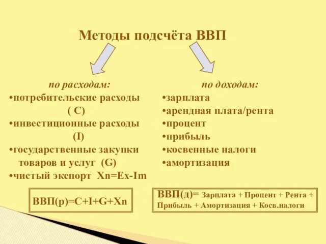 Методы подсчёта ВВП по расходам: потребительские расходы ( С) инвестиционные расходы