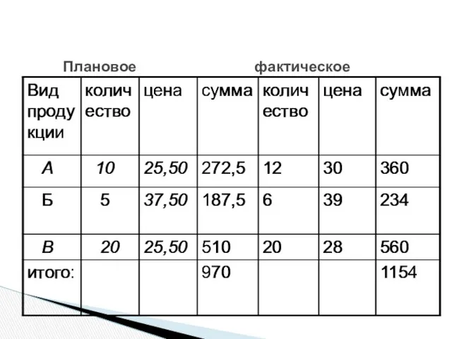 Плановое фактическое