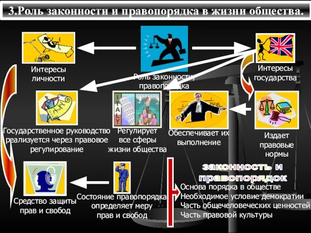 3.Роль законности и правопорядка в жизни общества.