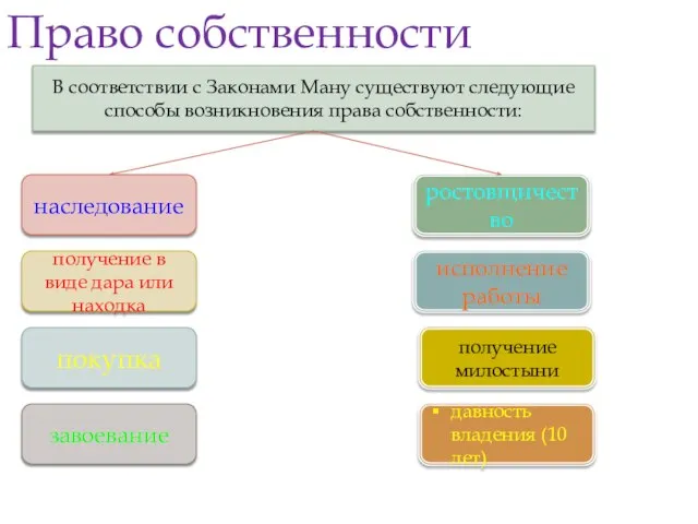 Право собственности наследование получение в виде дара или находка покупка завоевание