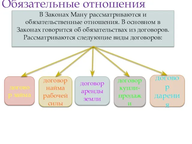 Обязательные отношения В Законах Ману рассматриваются и обязательственные отношения. В основном