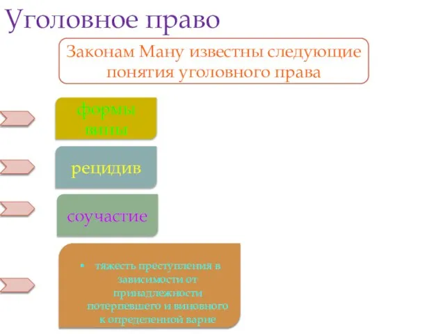 Уголовное право формы вины Законам Ману известны следующие понятия уголовного права