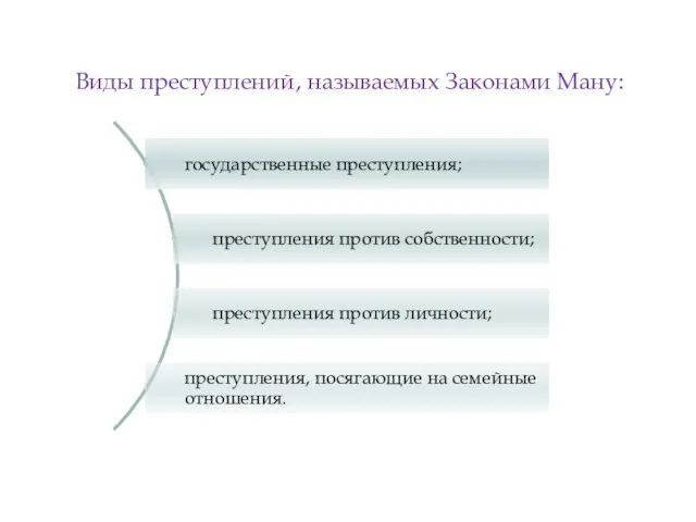 Виды преступлений, называемых Законами Ману: