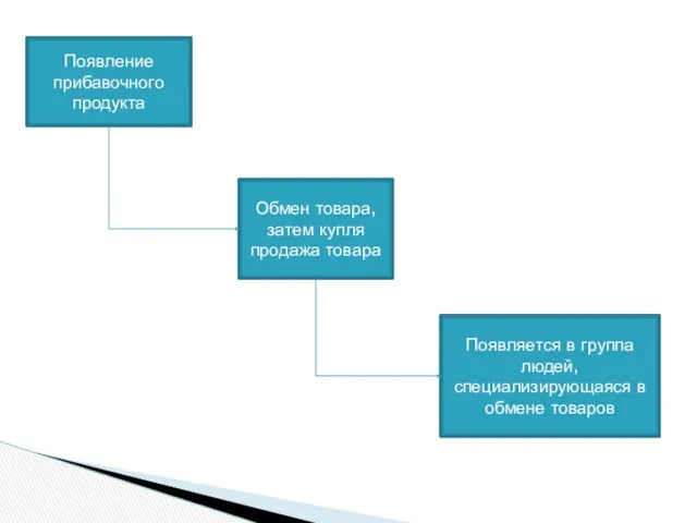 Появление прибавочного продукта Обмен товара, затем купля продажа товара Появляется в