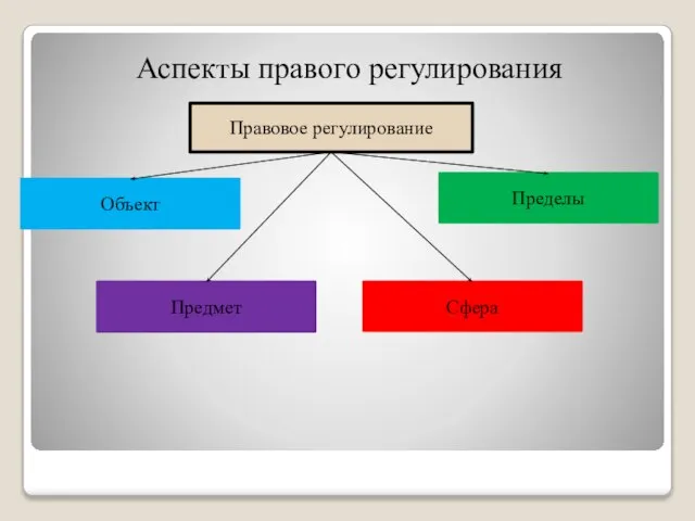 Аспекты правого регулирования Правовое регулирование Объект Предмет Пределы Сфера